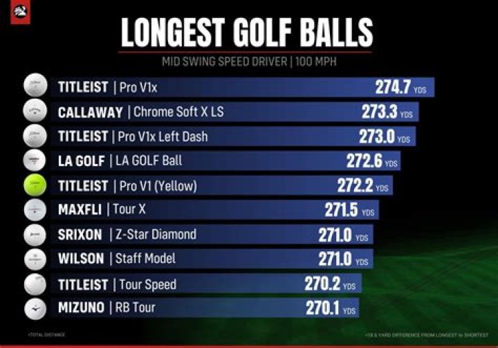 What is a good ball speed at top golf?