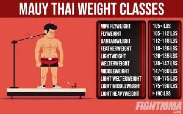 What is B class in Muay Thai?
