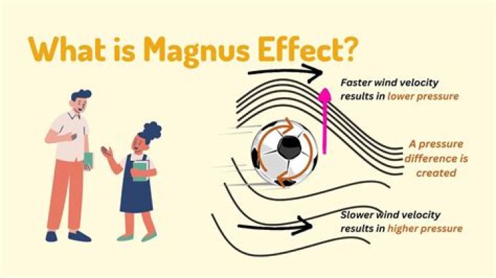 What is Magnus effect give two examples?