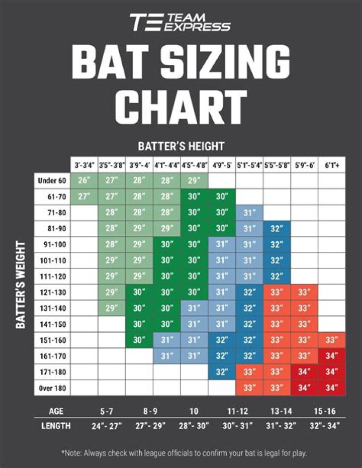 What is the average bat length for MLB?