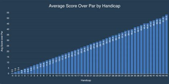 What is the average score of a 20 handicap?