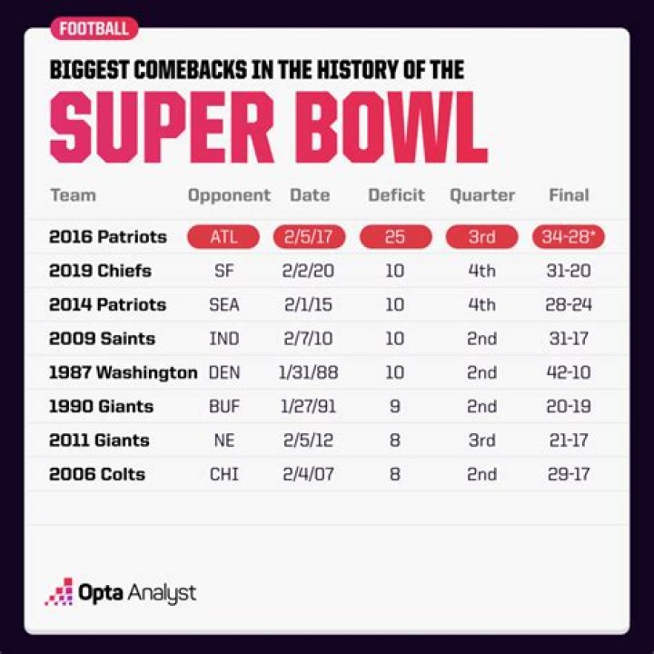 What is the biggest point difference in Super Bowl history?
