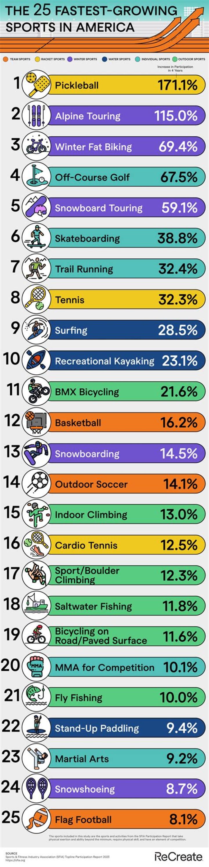 What is the fastest growing sport in America 2022?