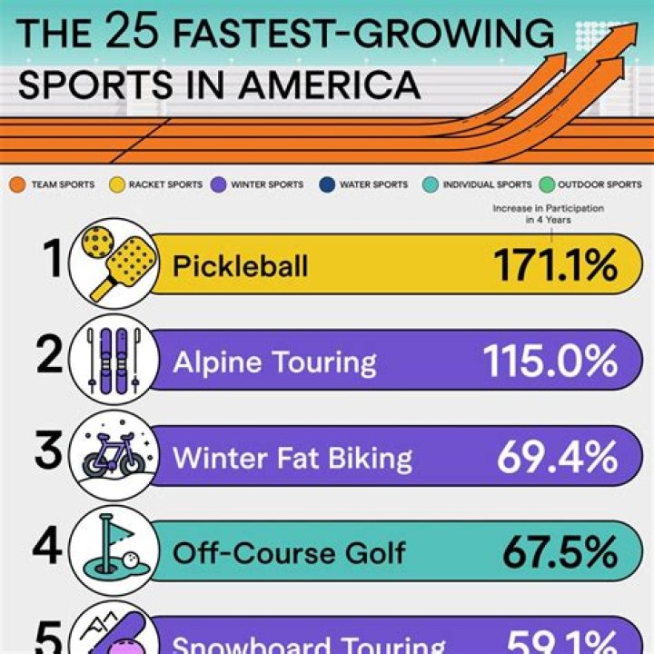 What is the fastest growing sport in America?