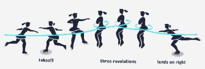 What is the hardest ice skating jump?