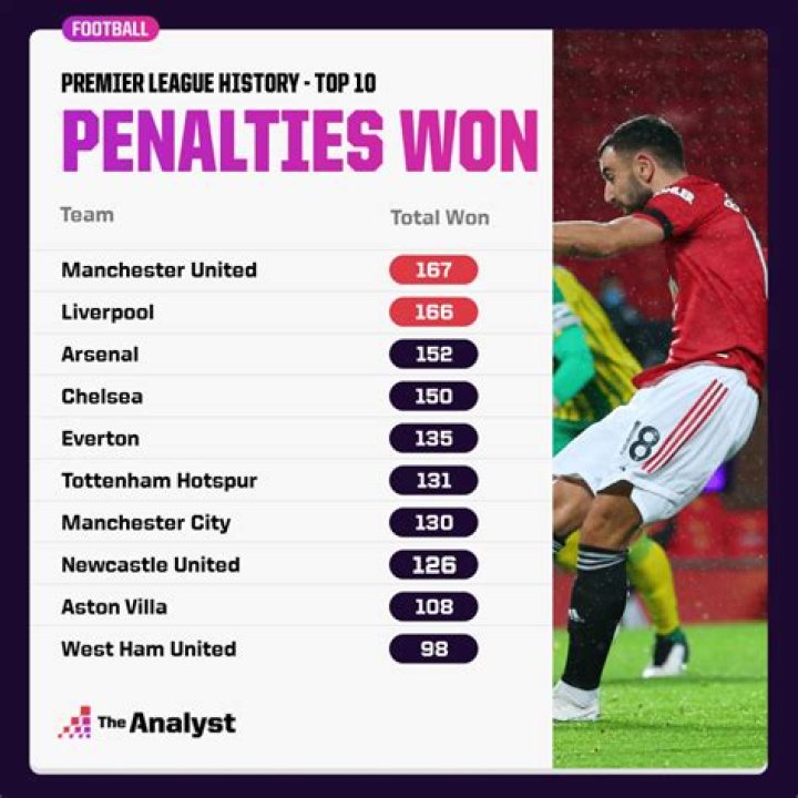What is the most penalties in one football game UK?