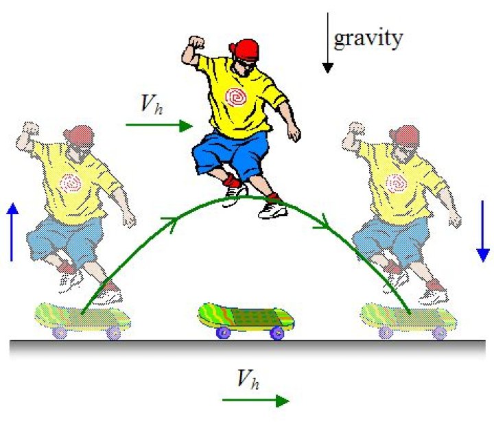 What is the physics behind skateboarding?