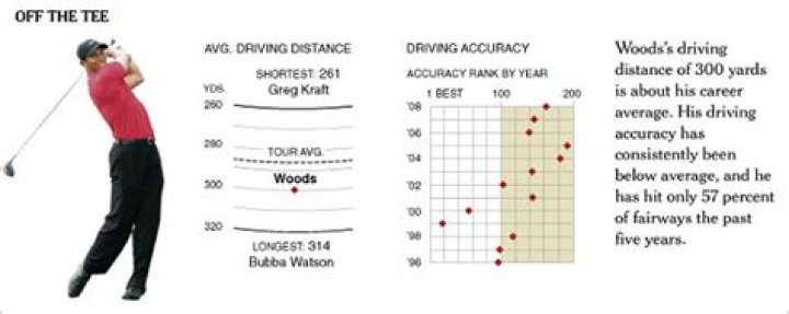 What is Tiger Woods average driving distance?