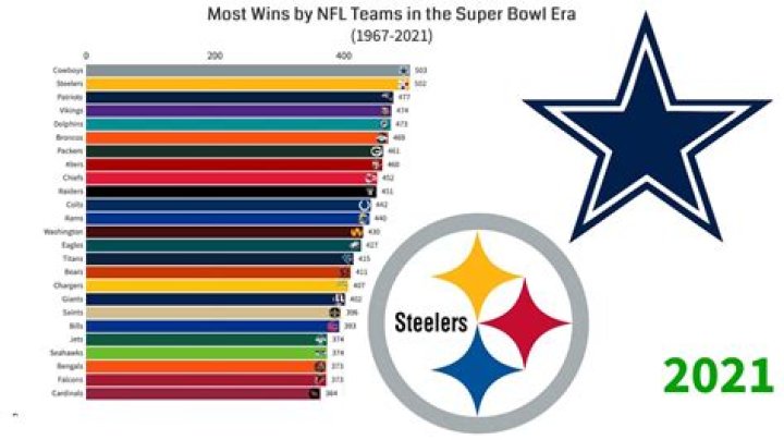 What NFL team has been to the most playoffs?
