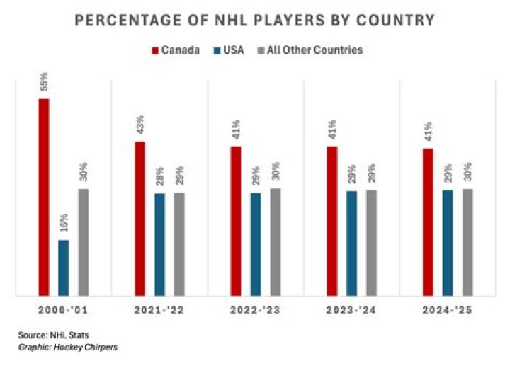 What percent of NHL is Canadian?