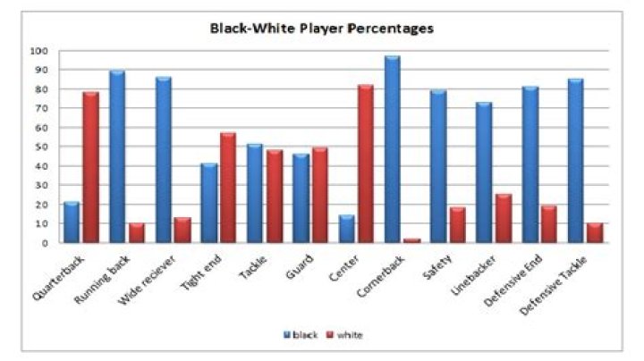 What percent of the NFL is black?