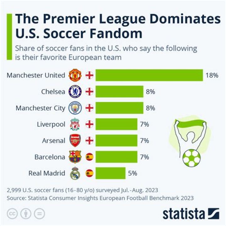 What percentage of football supporters are female?