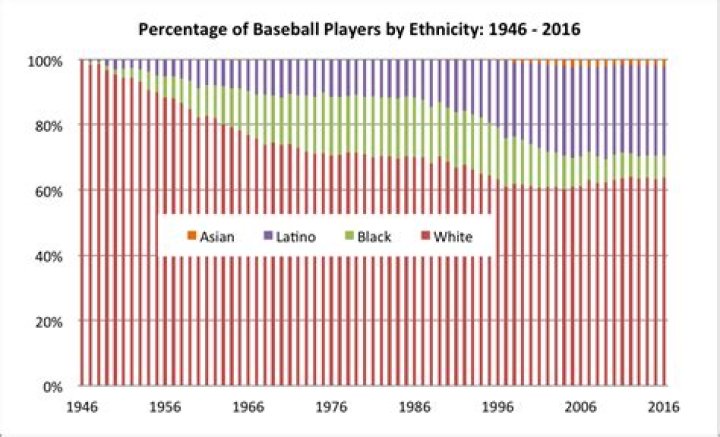 What percentage of MLB is Black 2021?