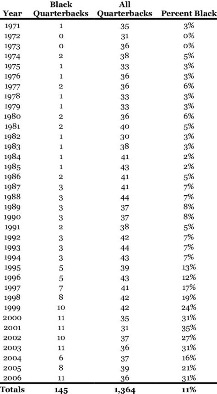 What percentage of NFL is black?