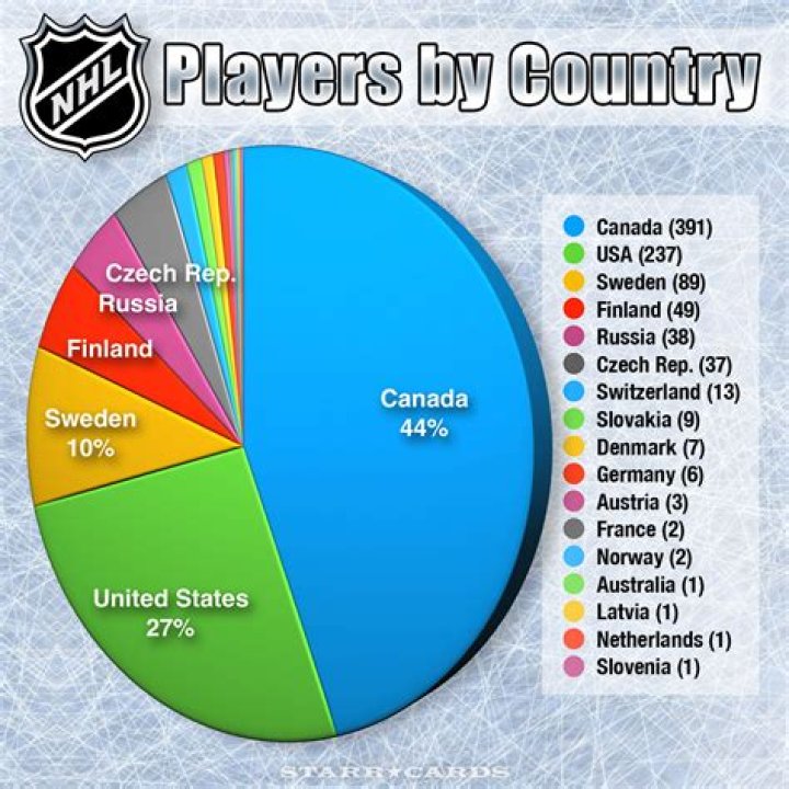 What percentage of NHL players are lefties?