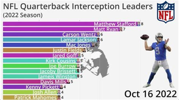 What QB has the most interceptions 2021 2022?