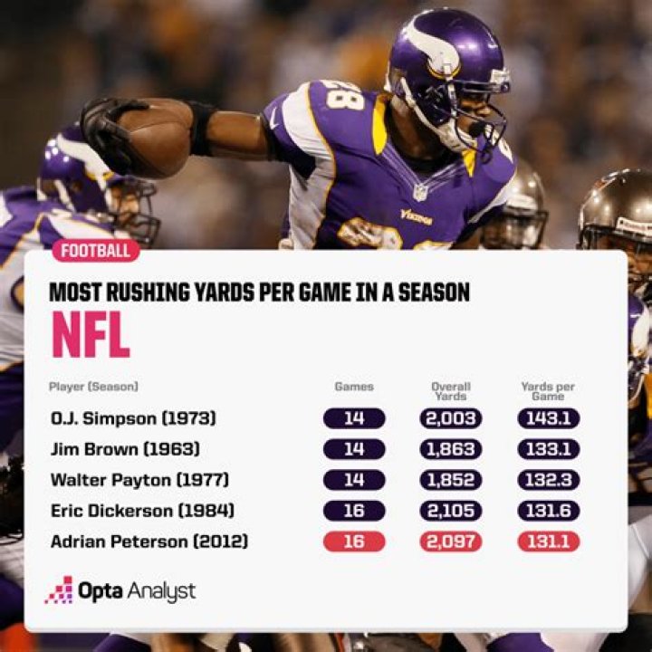 What quarterback holds the most records in the NFL?