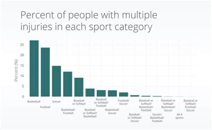 What sports have the least injuries?