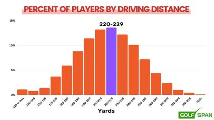What was Arnold Palmer average driving distance?