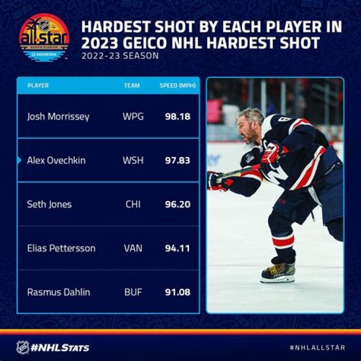 What was the hardest NHL shot?
