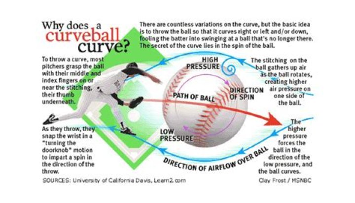 What way does a curve ball break?
