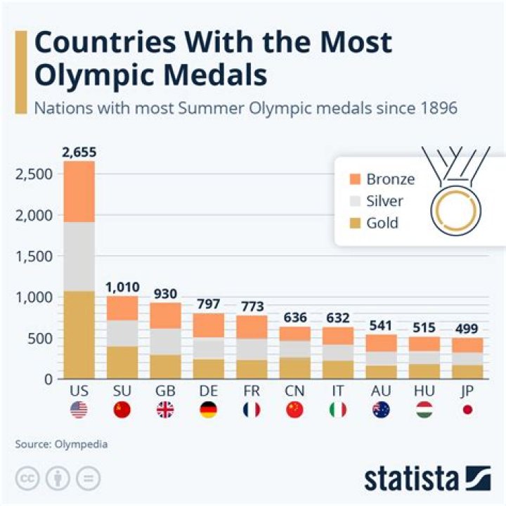 Which country has the most gold medals 2022?