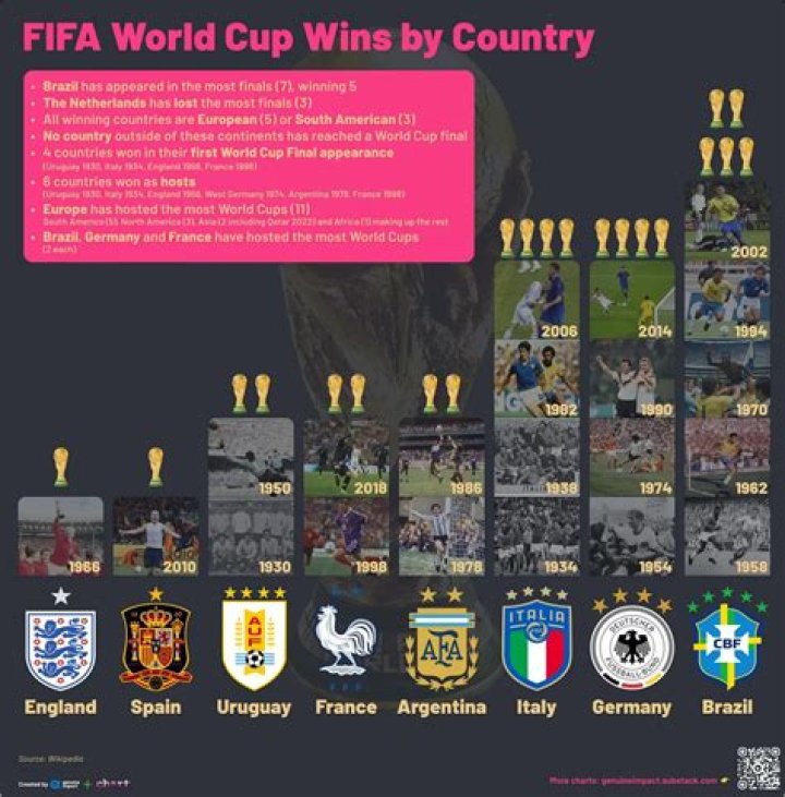 Which country has won the most World Cup titles?