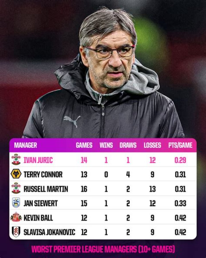 Which manager has the worst win percentage in Premier League history?