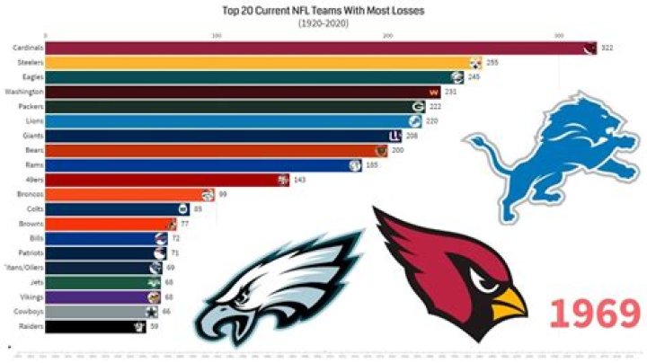 Which NFL team has the most losses?