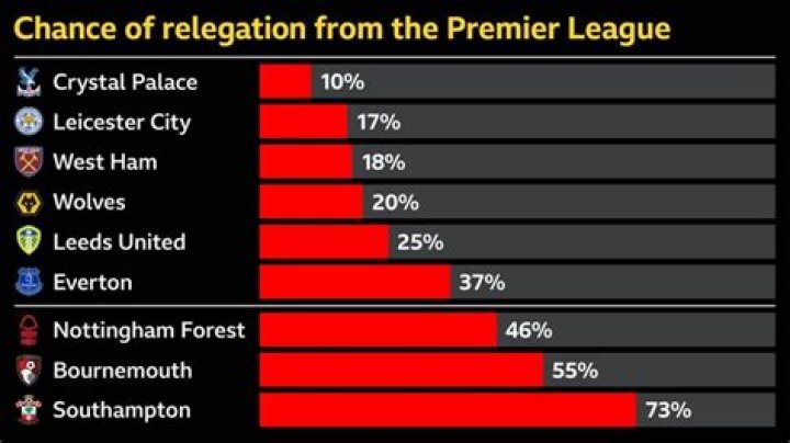 Which team has been relegated the most from the top flight of English football?
