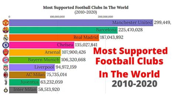 Which team is the most supported in the world?
