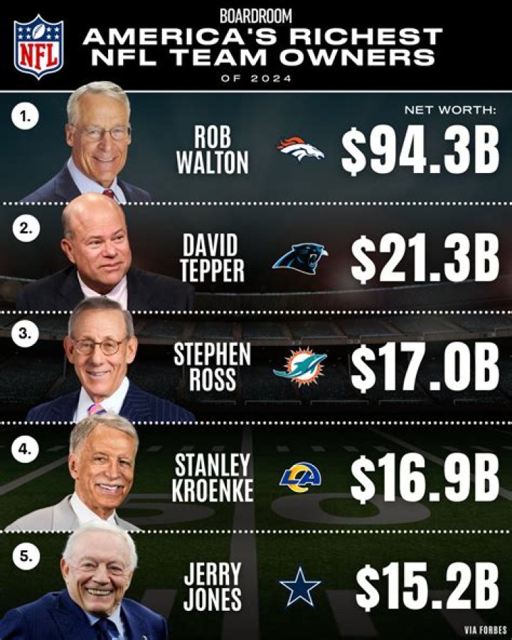 Who's the richest team in the NFL?