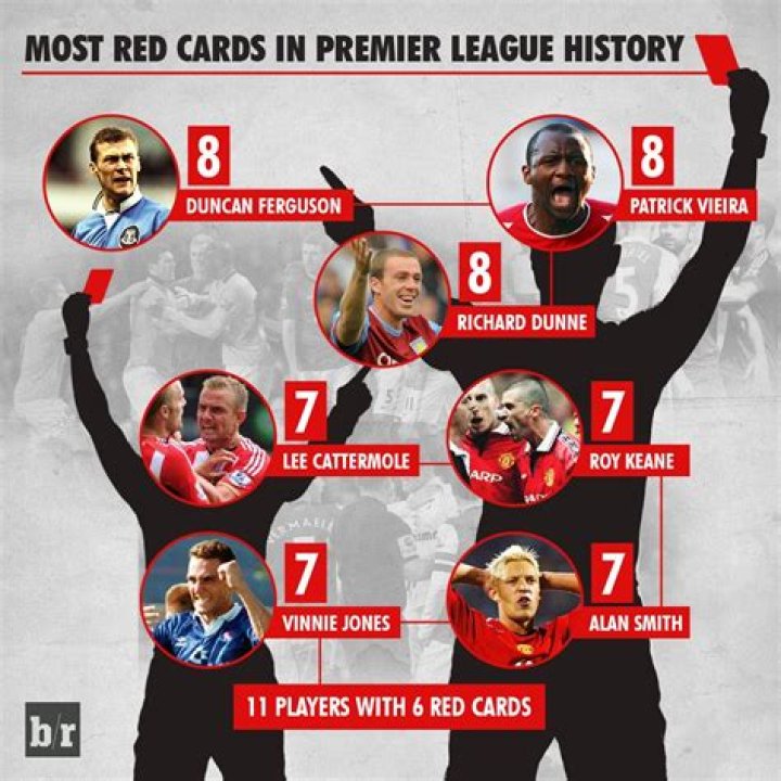 Who accumulated the most red cards?