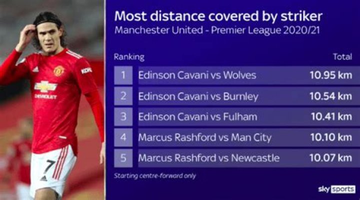 Who covered the most distance in the Premier League 20 21?