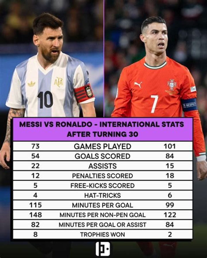 Who has talent between Messi and Ronaldo?