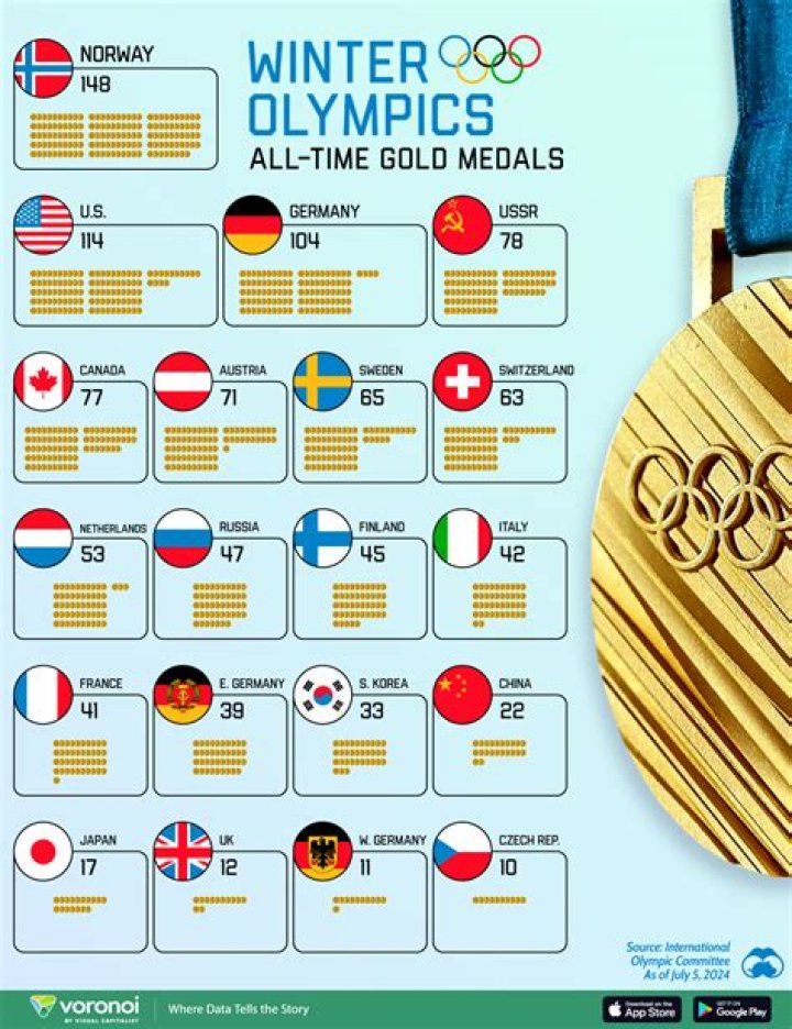 Who has the most gold medals 2022?