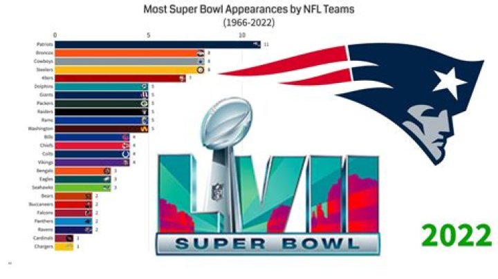 Who has the most Super Bowl appearances?