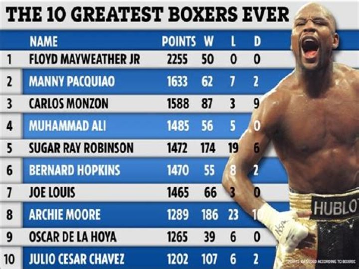 Who holds the most titles in boxing?