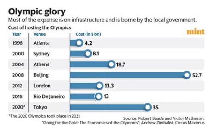 Who is bidding for 2036 Olympics?
