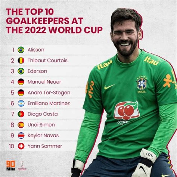 Who is the best goal keeper in 2021 2022?