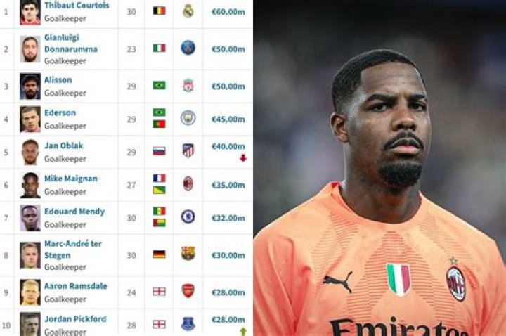 Who is the expensive goalkeeper in the world?