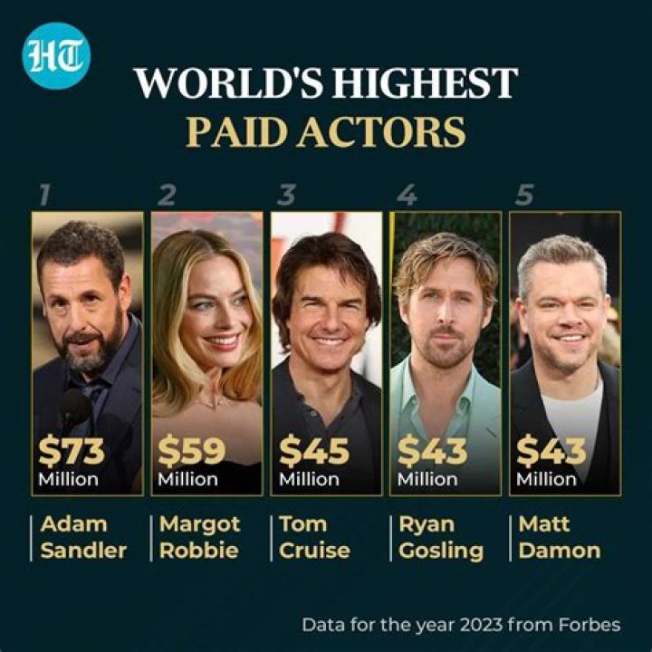Who is the highest-paid actor in the world?