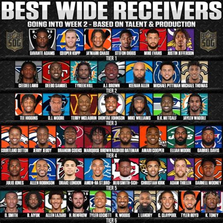 Who is the highest paid wide receiver 2022?