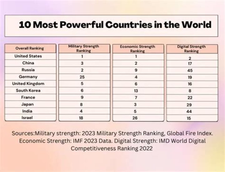 Who is the strongest country in the world?