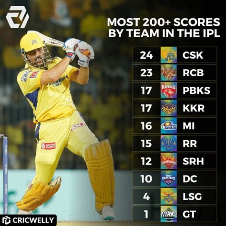 Who scored 200 runs in IPL?