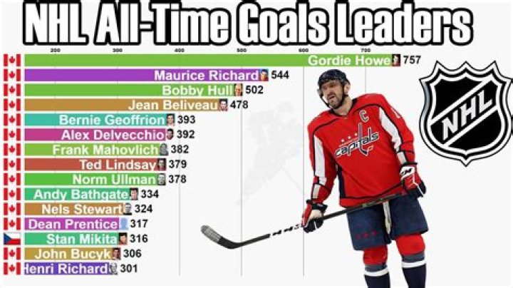 Who scored the fastest goal in NHL?