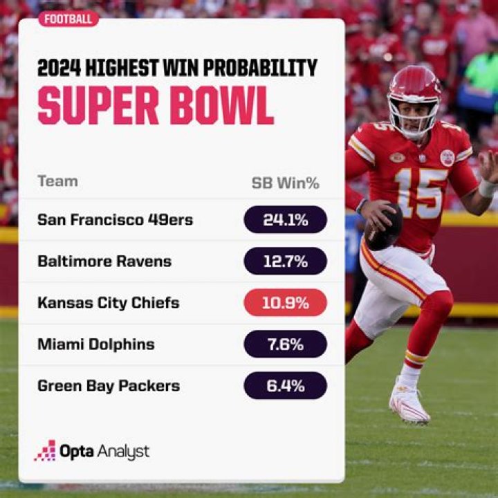 Who scored the first touchdown in Super Bowl 2020?