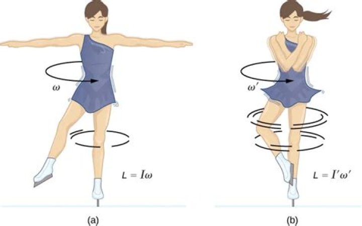 Why do figure skaters turn counterclockwise?