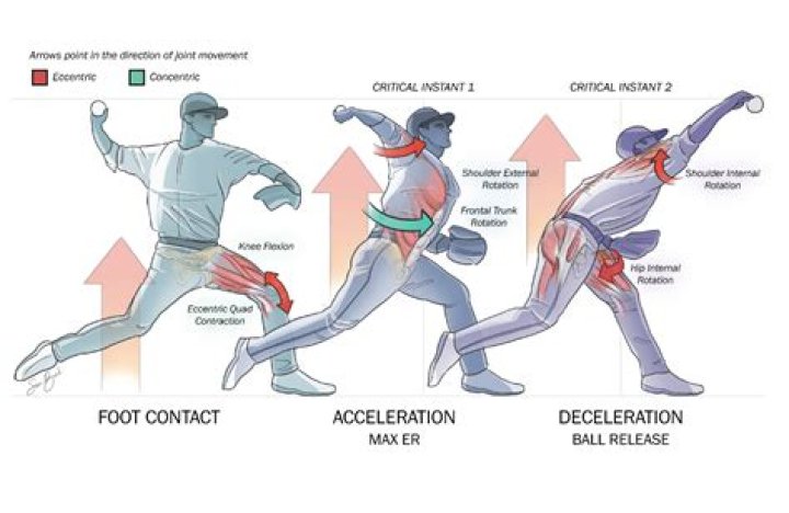 Why do pitchers wrap their arms in towels?