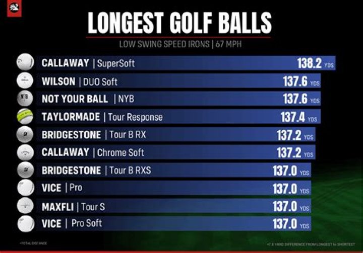 Why is my ball speed so slow golf?